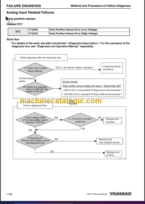 YANMAR 3TNV82A TROUBLESHOOTING MANUAL