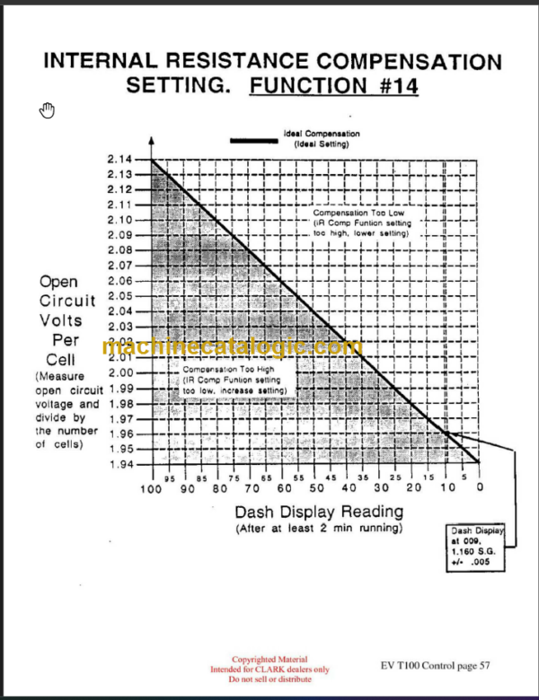 CLARK ET-206 EV T100 CONTROL TECHNICAL TRAINING