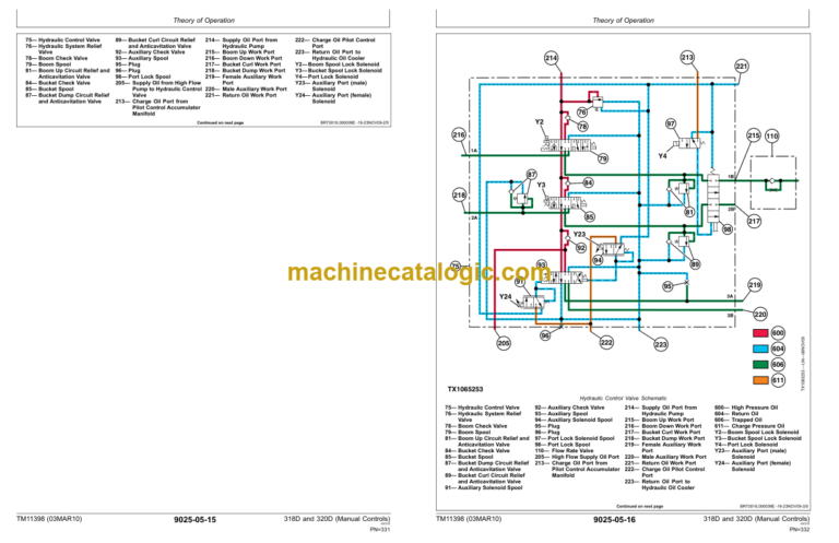 John Deere 318D and 320D Skid Steer Loader Operation and Test (Manual Controls) Technical Manual