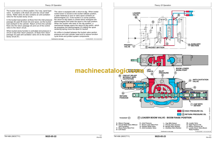 John Deere 300D 310D 315D Backhoe Loader Operation and Test Technical Manual (TM1496)