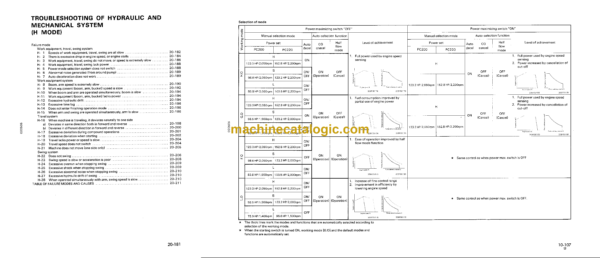 Komatsu PC200 PC200LC-5 Mighty PC220 PC220LC-5 Hydraulic Excavator Shop Manual (SEBMA2050508)