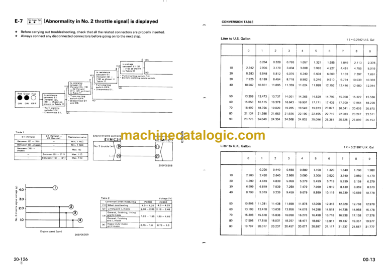 Komatsu PC200 PC200LC-5 MIGHTY PC220 PC220LC-5 Hydraulic Excavator Shop Manual (SEBM02050508)