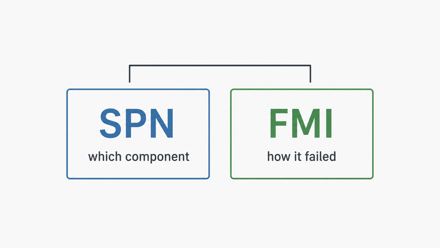 SPN and FMI structure in heavy equipment fault codes